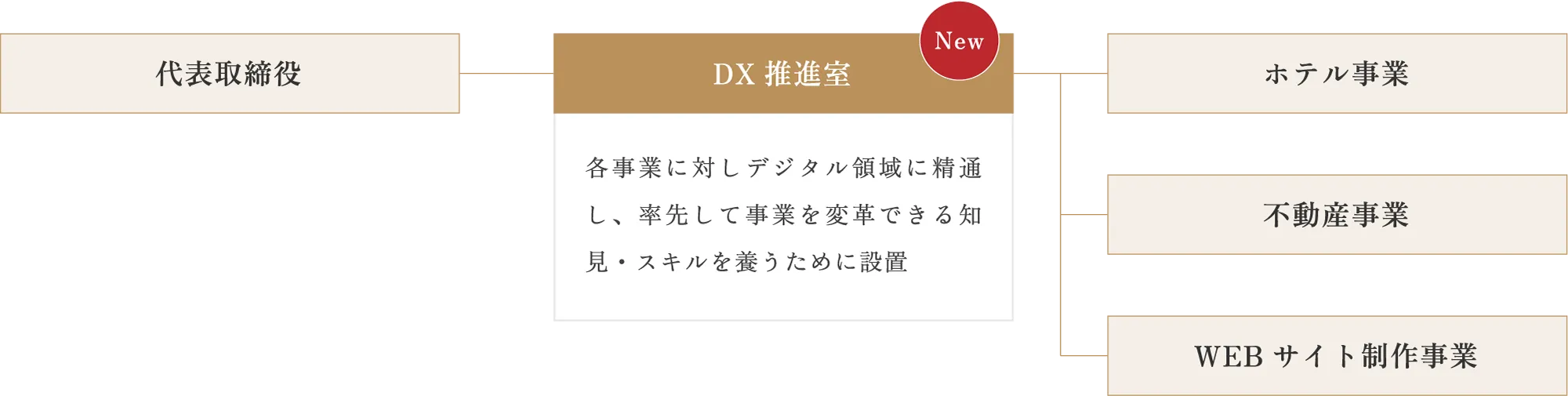 DX推進体制